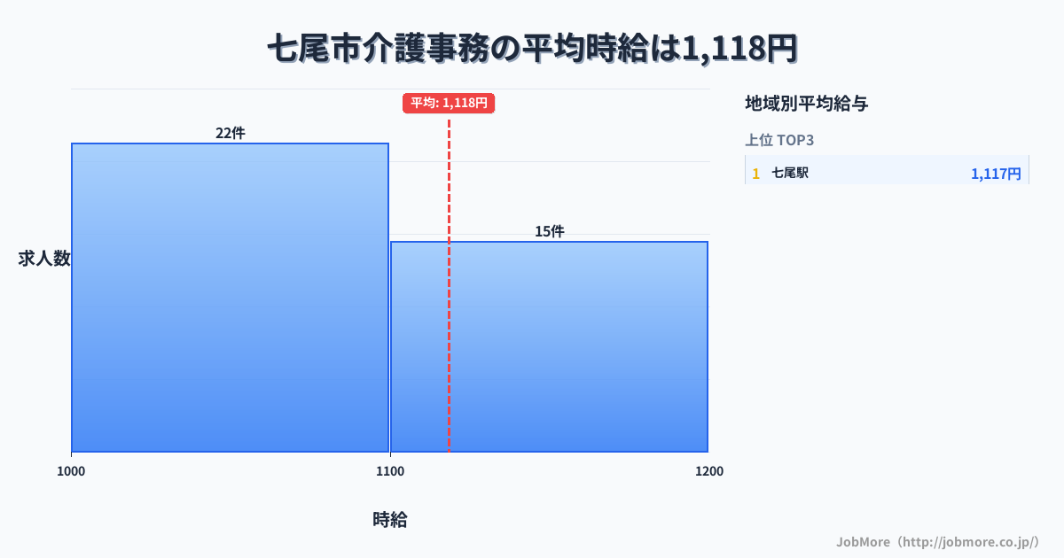 石川県 七尾市内の介護事務の平均時給は1,118円です。中央値は1,100円、最頻値は1,000円〜1,100円です。