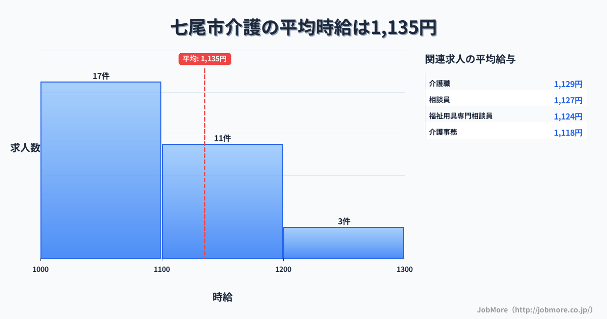 石川県 七尾市内の介護の平均時給は1,135円です。中央値は1,100円、最頻値は1,000円〜1,100円です。