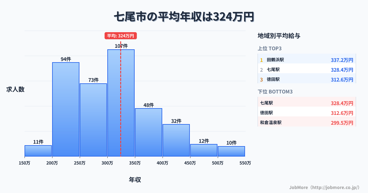 石川県 七尾市内の平均年収は325万円です。中央値は302万円、最頻値は300万円〜350万円です。
