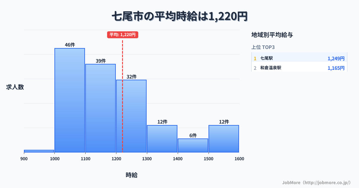 石川県 七尾市内の平均時給は1,220円です。中央値は1,163円、最頻値は1,000円〜1,100円です。