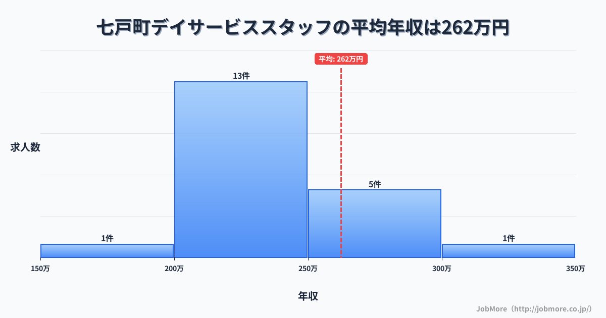 青森県 七戸町内のデイサービススタッフの平均年収は269万円です。中央値は228万円、最頻値は200万円〜250万円です。