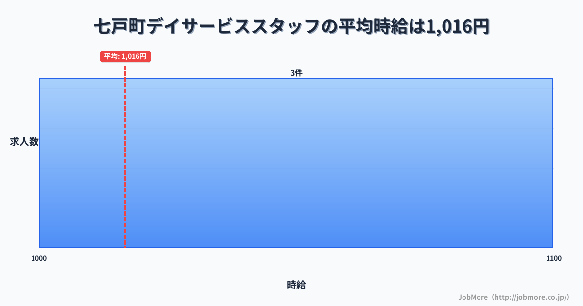 青森県 七戸町内のデイサービススタッフの平均時給は1,038円です。中央値は1,033円、最頻値は1,000円〜1,100円です。