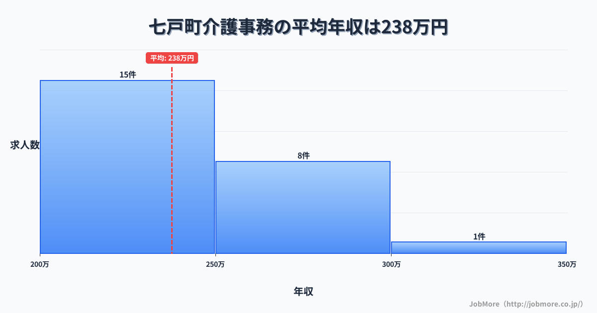青森県 七戸町内の介護事務の平均年収は287万円です。中央値は266万円、最頻値は200万円〜250万円です。