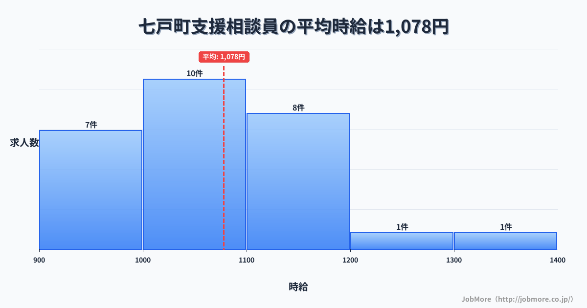 青森県 七戸町内の支援相談員の平均時給は1,078円です。中央値は1,029円、最頻値は1,000円〜1,100円です。