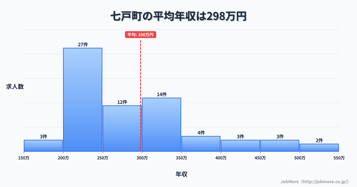 青森県 七戸町内の平均年収は298万円です。中央値は276万円、最頻値は200万円〜250万円です。