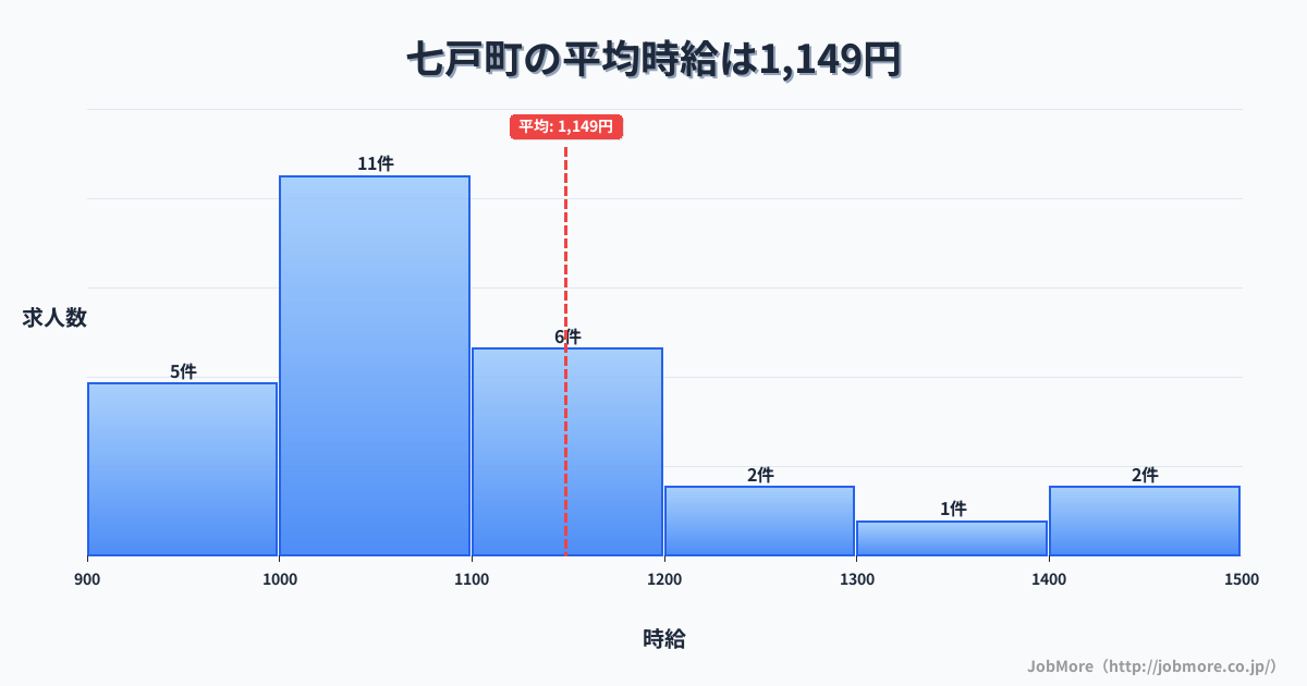 青森県 七戸町内の平均時給は1,149円です。中央値は1,068円、最頻値は1,000円〜1,100円です。