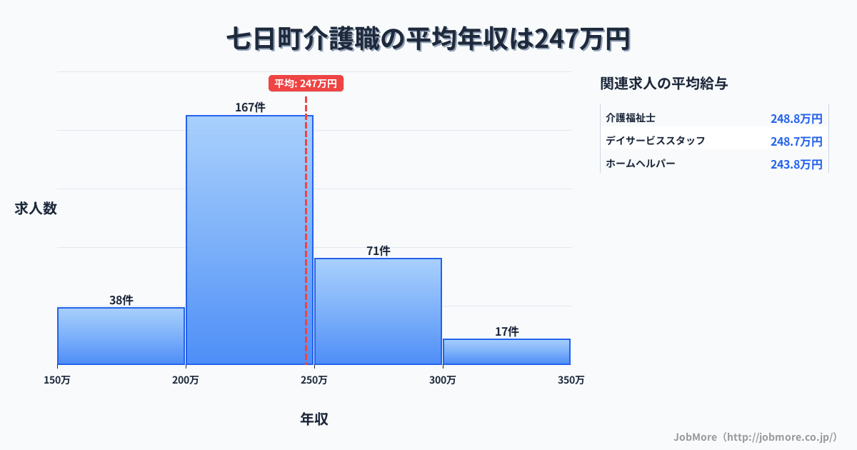 青森県 七戸町内の介護職の平均年収は247万円です。中央値は236万円、最頻値は200万円〜250万円です。