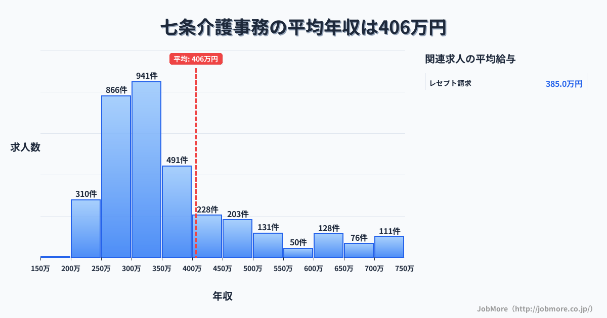 京都府京都市七条駅周辺の介護事務の平均年収は406万円です。中央値は335万円、最頻値は300万円〜350万円です。