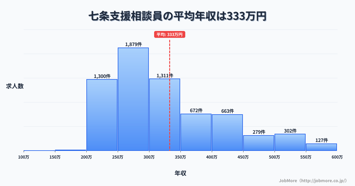 京都府京都市七条駅周辺の支援相談員の平均年収は332万円です。中央値は300万円、最頻値は250万円〜300万円です。