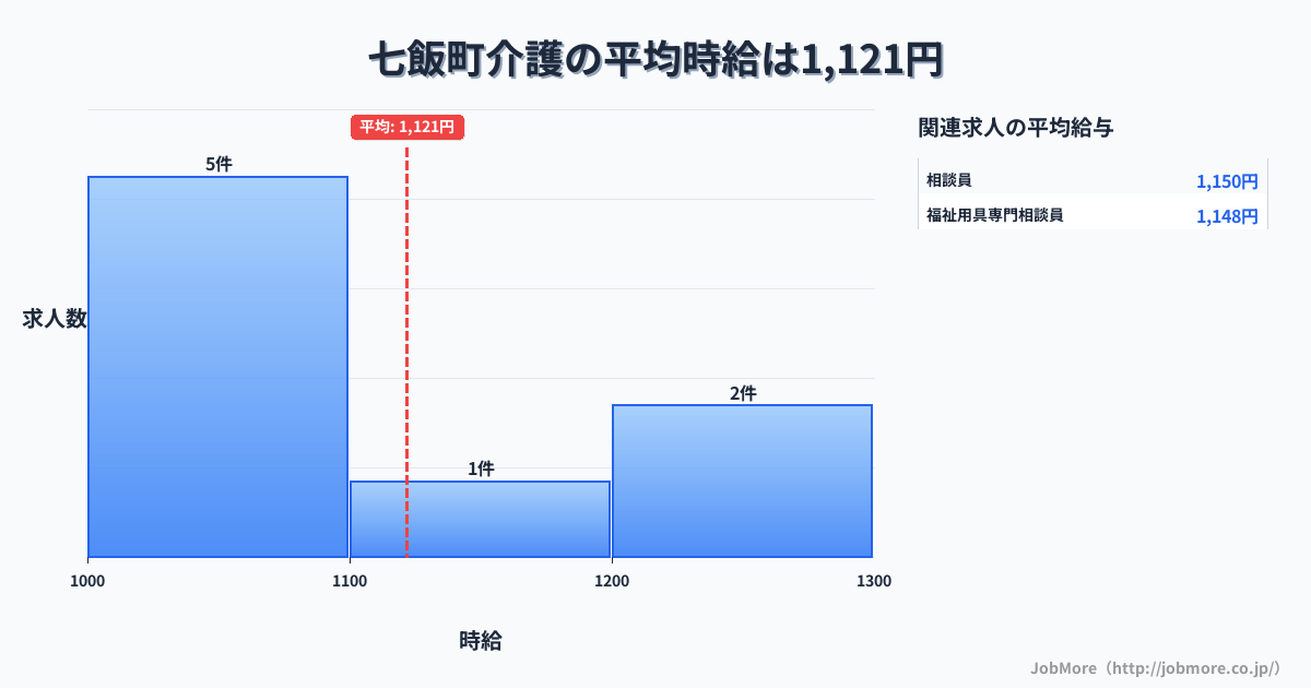 北海道 七飯町内の介護の平均時給は1,121円です。中央値は1,090円、最頻値は1,000円〜1,100円です。