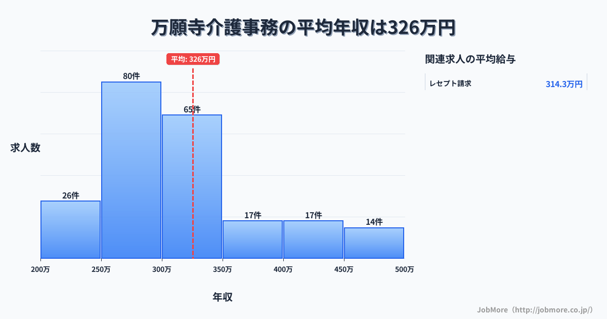 東京都日野市万願寺駅周辺の介護事務の平均年収は414万円です。中央値は360万円、最頻値は300万円〜350万円です。