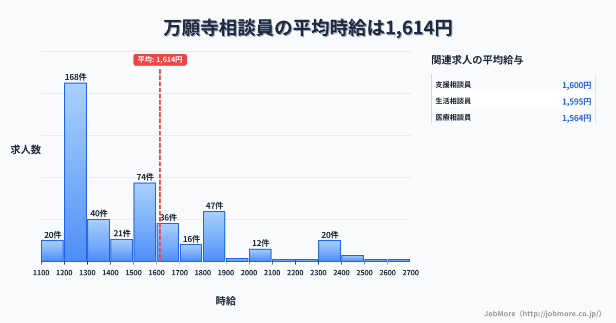 東京都日野市万願寺駅周辺の相談員の平均時給は1,615円です。中央値は1,491円、最頻値は1,200円〜1,300円です。