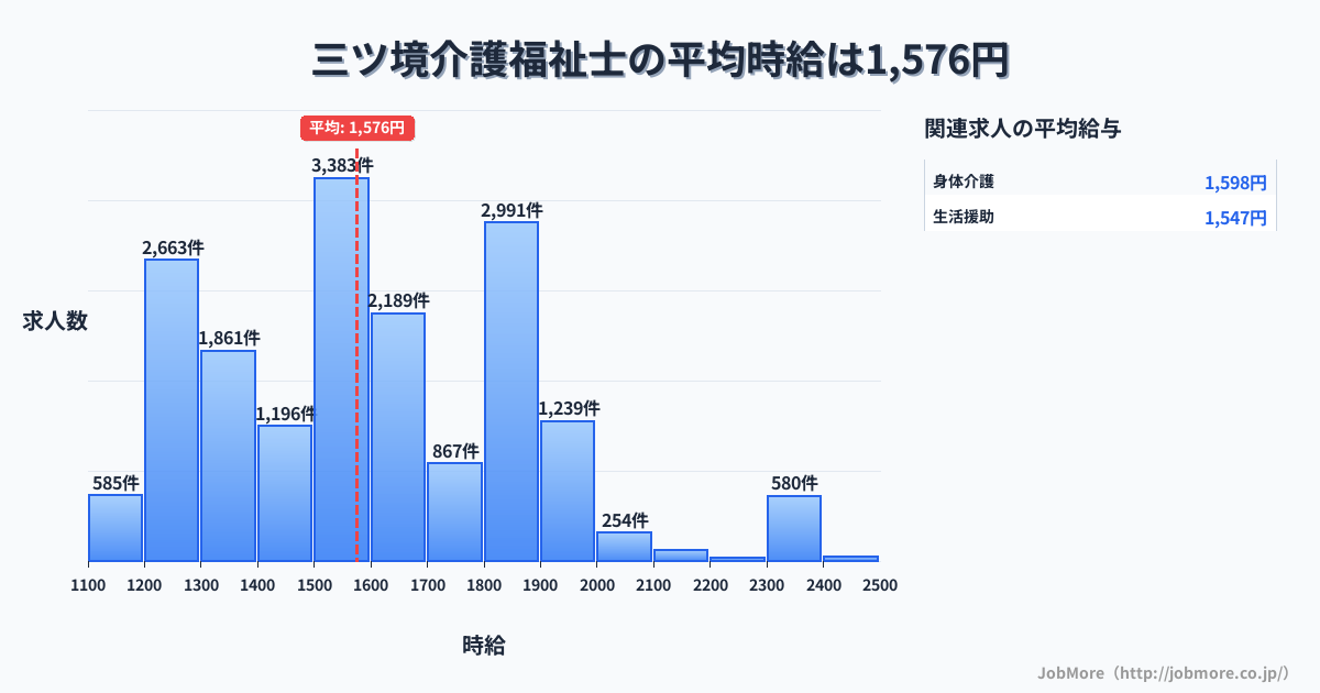 神奈川県横浜市三ツ境駅周辺の介護福祉士の平均時給は1,576円です。中央値は1,527円、最頻値は1,500円〜1,600円です。