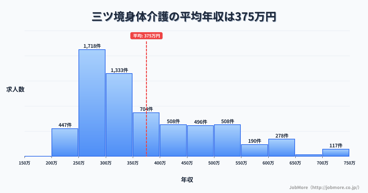 神奈川県横浜市三ツ境駅周辺の身体介護の平均年収は375万円です。中央値は333万円、最頻値は250万円〜300万円です。