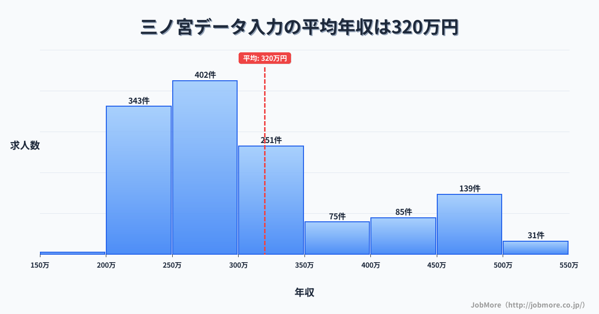兵庫県神戸市三ノ宮駅周辺のデータ入力の平均年収は320万円です。中央値は287万円、最頻値は250万円〜300万円です。