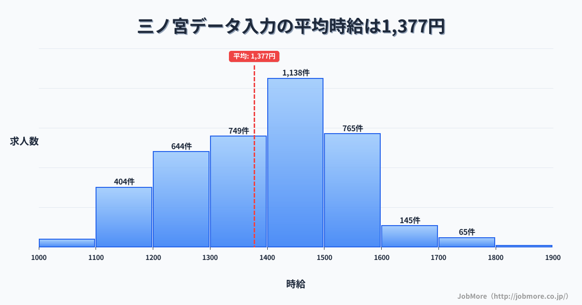 兵庫県神戸市三ノ宮駅周辺のデータ入力の平均時給は1,377円です。中央値は1,400円、最頻値は1,400円〜1,500円です。