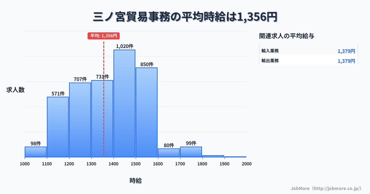 兵庫県神戸市三ノ宮駅周辺の貿易事務の平均時給は1,356円です。中央値は1,389円、最頻値は1,400円〜1,500円です。