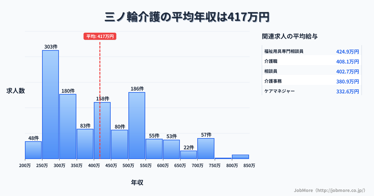 東京都台東区三ノ輪駅周辺の介護の平均年収は419万円です。中央値は399万円、最頻値は250万円〜300万円です。