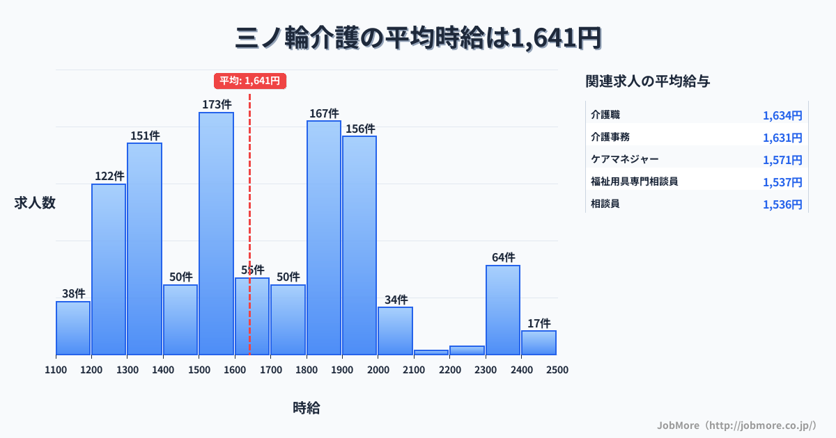 東京都台東区三ノ輪駅周辺の介護の平均時給は1,650円です。中央値は1,600円、最頻値は1,500円〜1,600円です。