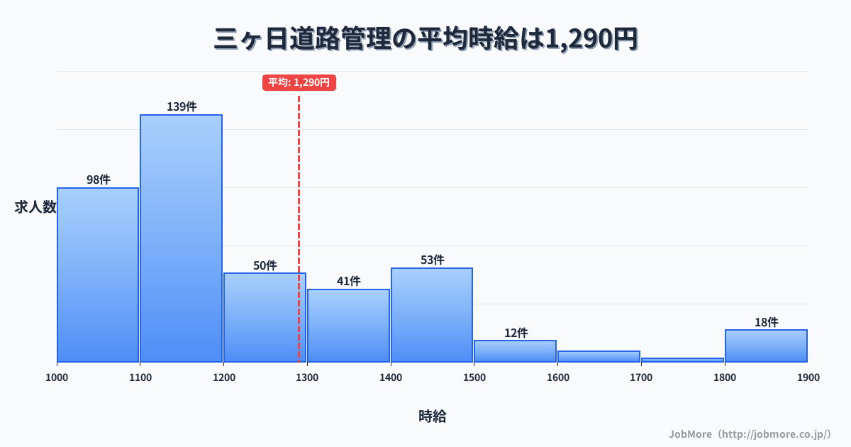 静岡県浜松市三ヶ日駅周辺の道路管理の平均時給は1,289円です。中央値は1,144円、最頻値は1,100円〜1,200円です。