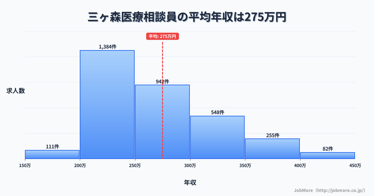 福岡県北九州市三ヶ森駅周辺の医療相談員の平均年収は274万円です。中央値は258万円、最頻値は200万円〜250万円です。
