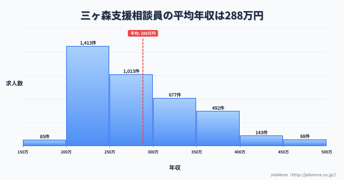 福岡県北九州市三ヶ森駅周辺の支援相談員の平均年収は288万円です。中央値は269万円、最頻値は200万円〜250万円です。