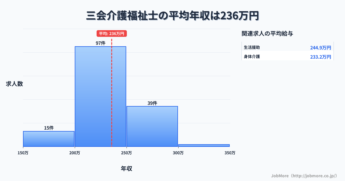 長崎県島原市三会駅周辺の介護福祉士の平均年収は235万円です。中央値は228万円、最頻値は200万円〜250万円です。