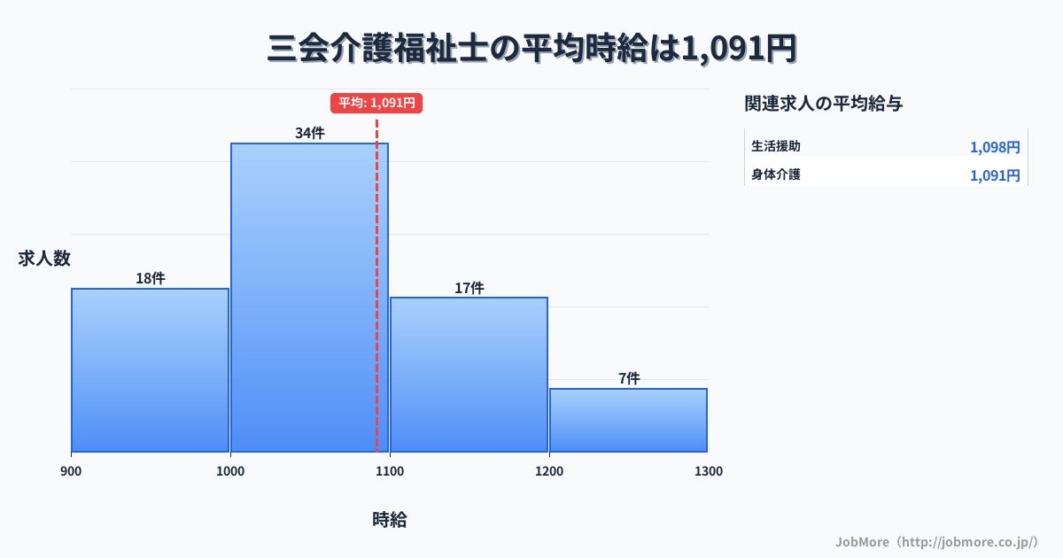 長崎県島原市三会駅周辺の介護福祉士の平均時給は1,091円です。中央値は1,031円、最頻値は1,000円〜1,100円です。
