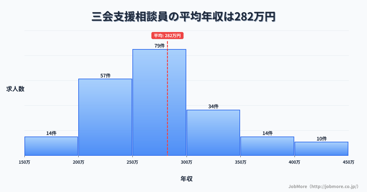 長崎県島原市三会駅周辺の支援相談員の平均年収は282万円です。中央値は265万円、最頻値は250万円〜300万円です。