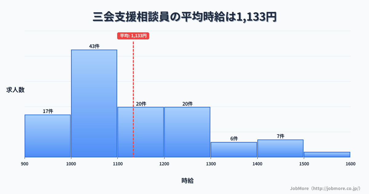 長崎県島原市三会駅周辺の支援相談員の平均時給は1,134円です。中央値は1,085円、最頻値は1,000円〜1,100円です。
