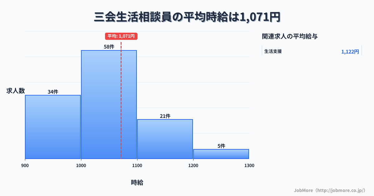 長崎県島原市三会駅周辺の生活相談員の平均時給は1,071円です。中央値は1,030円、最頻値は1,000円〜1,100円です。