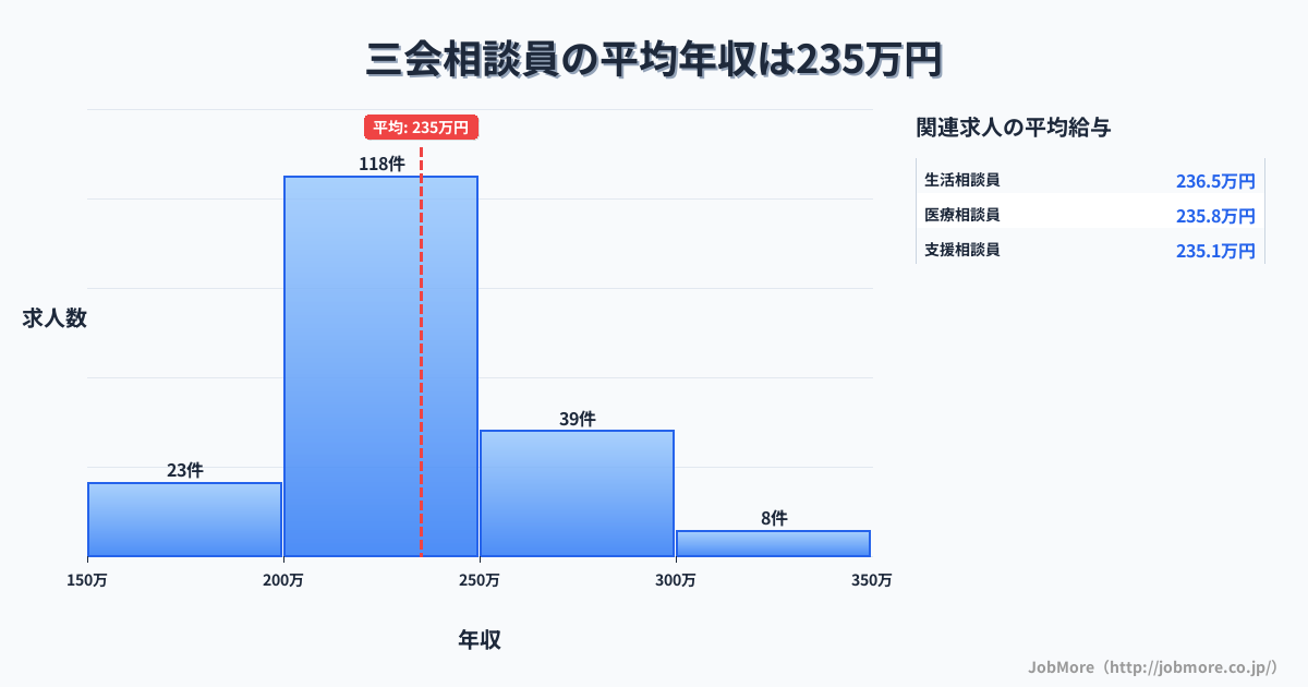 長崎県島原市三会駅周辺の相談員の平均年収は236万円です。中央値は227万円、最頻値は200万円〜250万円です。