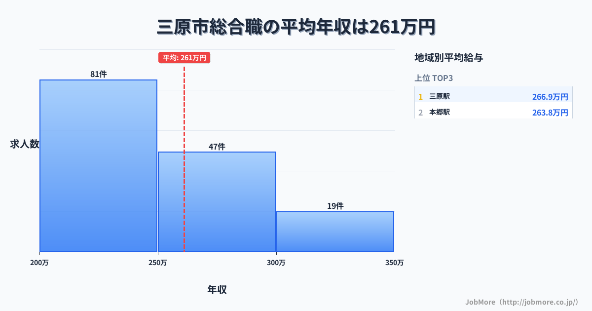 広島県 三原市内の総合職の平均年収は261万円です。中央値は247万円、最頻値は200万円〜250万円です。