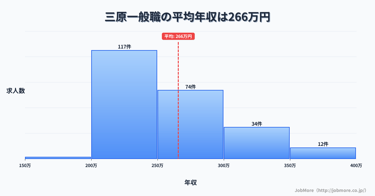 広島県三原市三原駅周辺の一般職の平均年収は265万円です。中央値は254万円、最頻値は200万円〜250万円です。