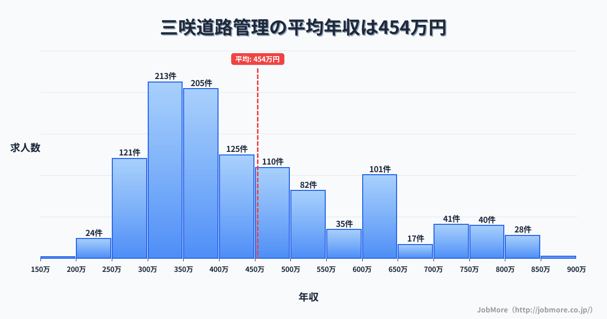 千葉県船橋市三咲駅周辺の道路管理の平均年収は453万円です。中央値は408万円、最頻値は300万円〜350万円です。