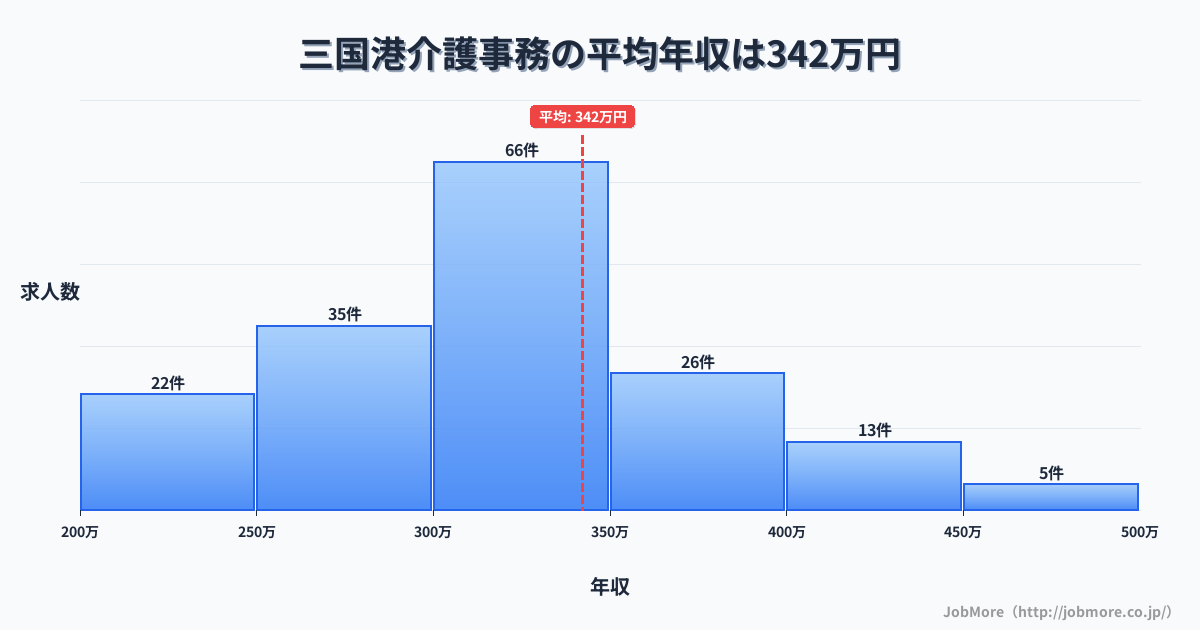 福井県坂井市三国港駅周辺の介護事務の平均年収は342万円です。中央値は322万円、最頻値は300万円〜350万円です。