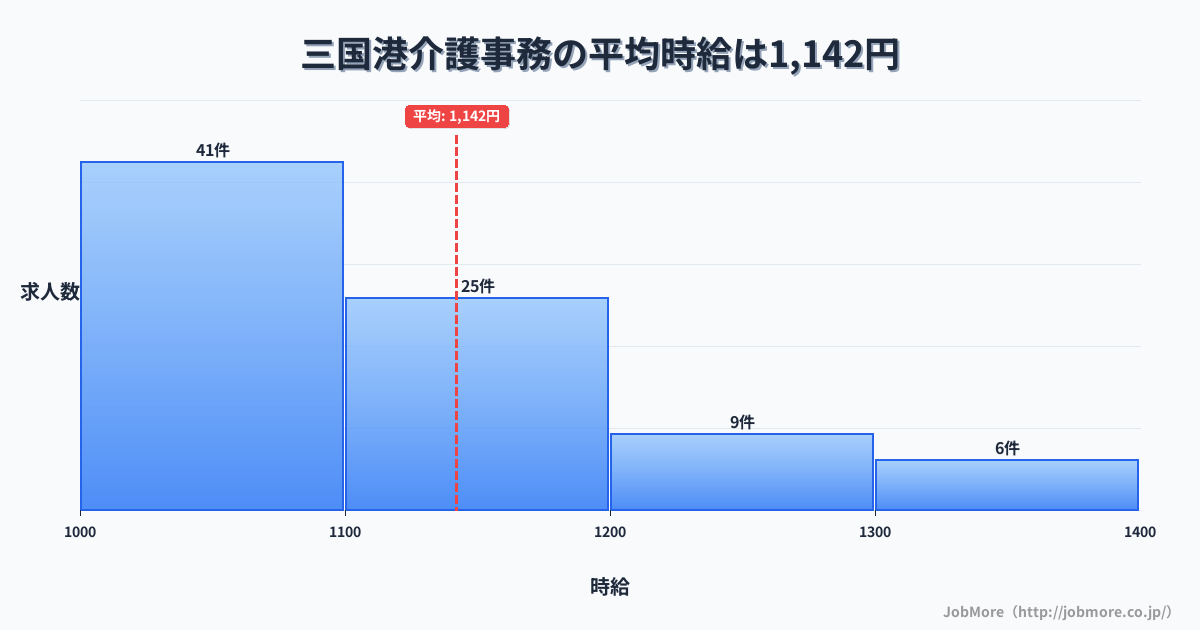 福井県坂井市三国港駅周辺の介護事務の平均時給は1,248円です。中央値は1,177円、最頻値は1,100円〜1,200円です。