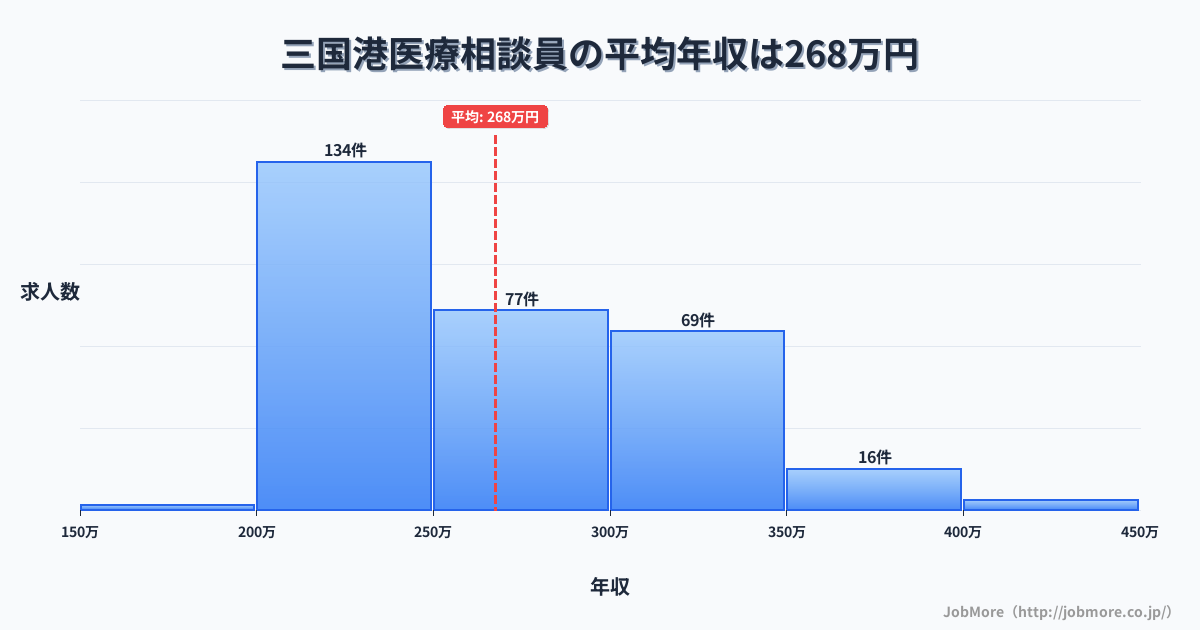 福井県坂井市三国港駅周辺の医療相談員の平均年収は267万円です。中央値は253万円、最頻値は200万円〜250万円です。