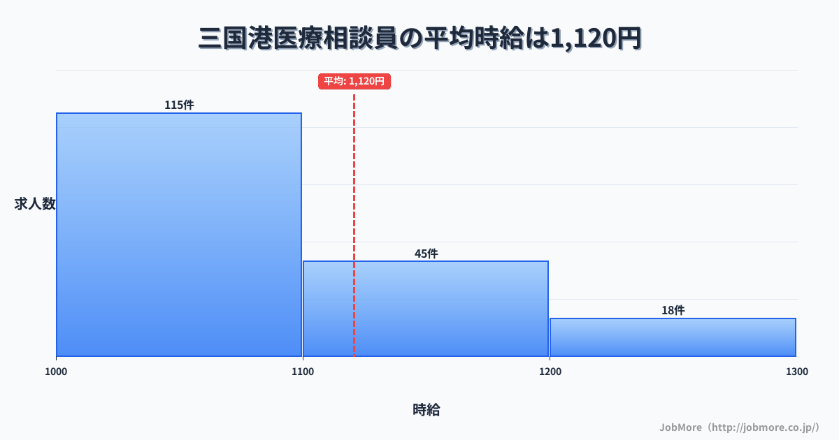 福井県坂井市三国港駅周辺の医療相談員の平均時給は1,120円です。中央値は1,067円、最頻値は1,000円〜1,100円です。
