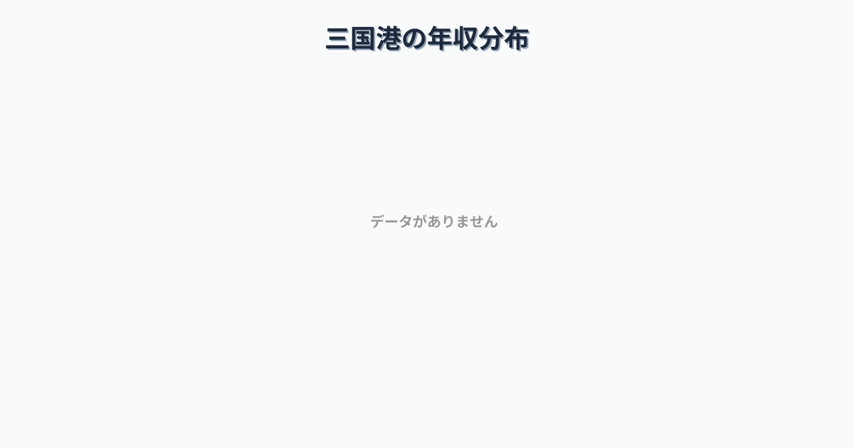 福井県坂井市三国港駅周辺の平均年収は364万円です。中央値は335万円、最頻値は300万円〜350万円です。