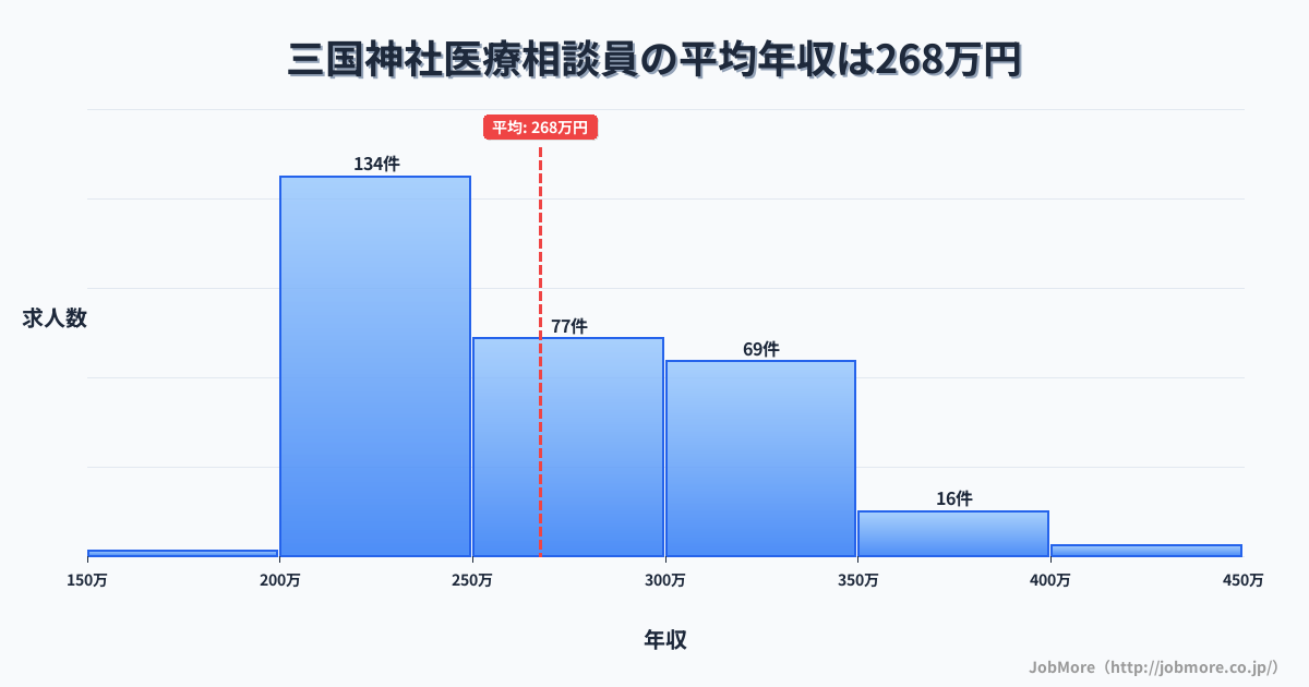 福井県坂井市三国神社駅周辺の医療相談員の平均年収は267万円です。中央値は253万円、最頻値は200万円〜250万円です。