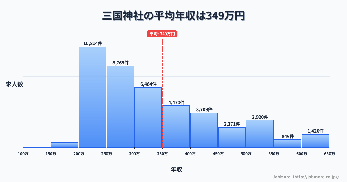 福井県坂井市三国神社駅周辺の平均年収は364万円です。中央値は335万円、最頻値は300万円〜350万円です。