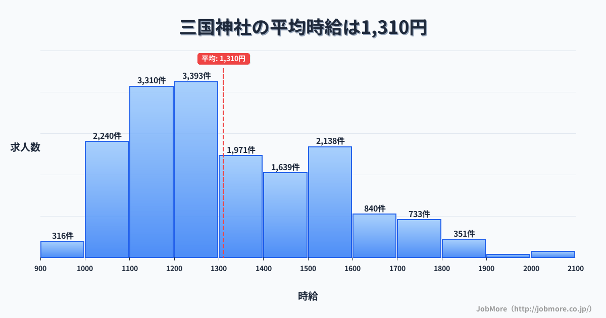 福井県坂井市三国神社駅周辺の平均時給は1,222円です。中央値は1,139円、最頻値は1,000円〜1,100円です。