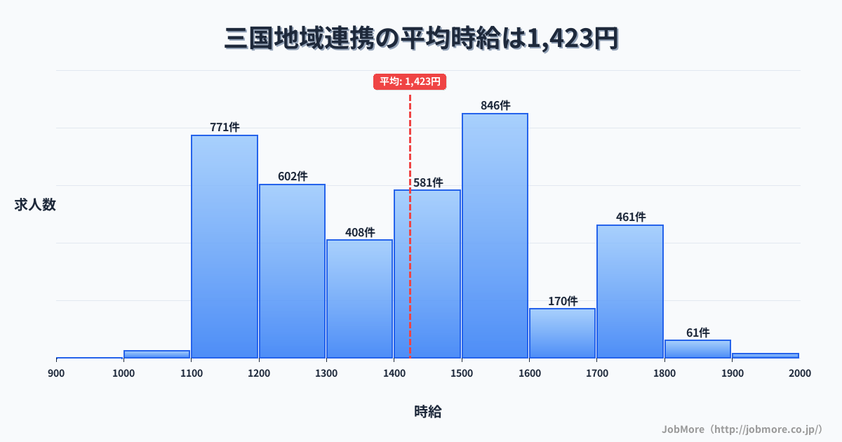 福井県坂井市三国駅周辺の地域連携の平均時給は1,423円です。中央値は1,400円、最頻値は1,500円〜1,600円です。
