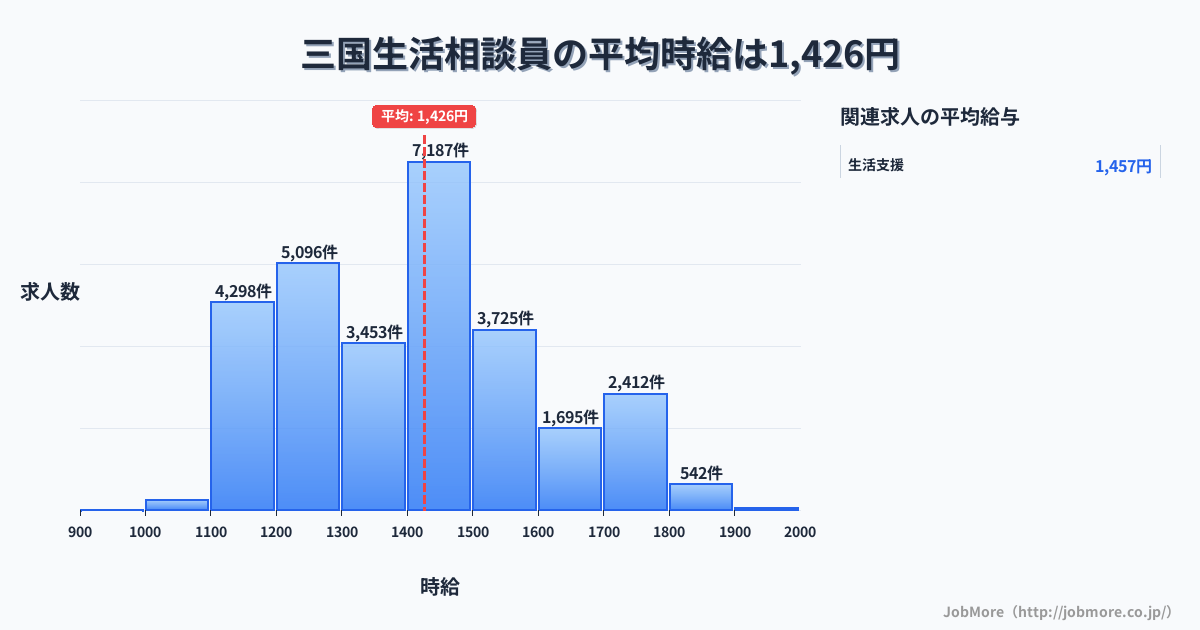 福井県坂井市三国駅周辺の生活相談員の平均時給は1,607円です。中央値は1,513円、最頻値は1,500円〜1,600円です。