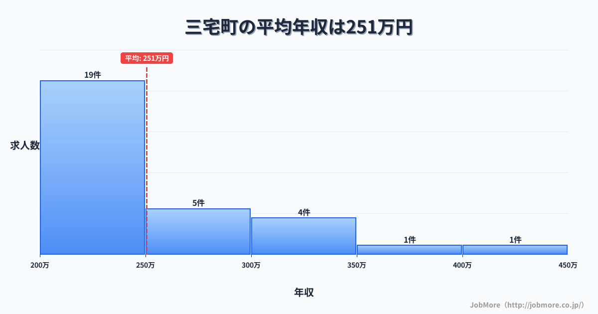奈良県 三宅町内の平均年収は250万円です。中央値は222万円、最頻値は200万円〜250万円です。