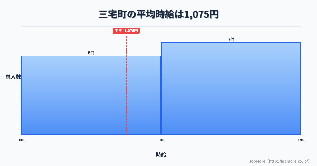 奈良県 三宅町内の平均時給は1,075円です。中央値は1,100円、最頻値は1,100円〜1,200円です。