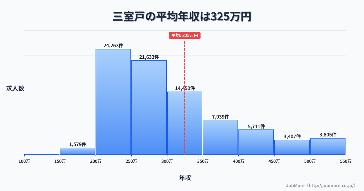 京都府宇治市三室戸駅周辺の平均年収は285万円です。中央値は270万円、最頻値は250万円〜300万円です。