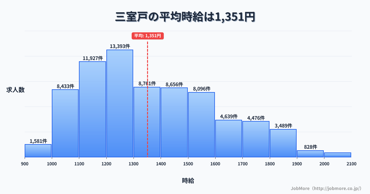京都府宇治市三室戸駅周辺の平均時給は1,211円です。中央値は1,150円、最頻値は1,100円〜1,200円です。