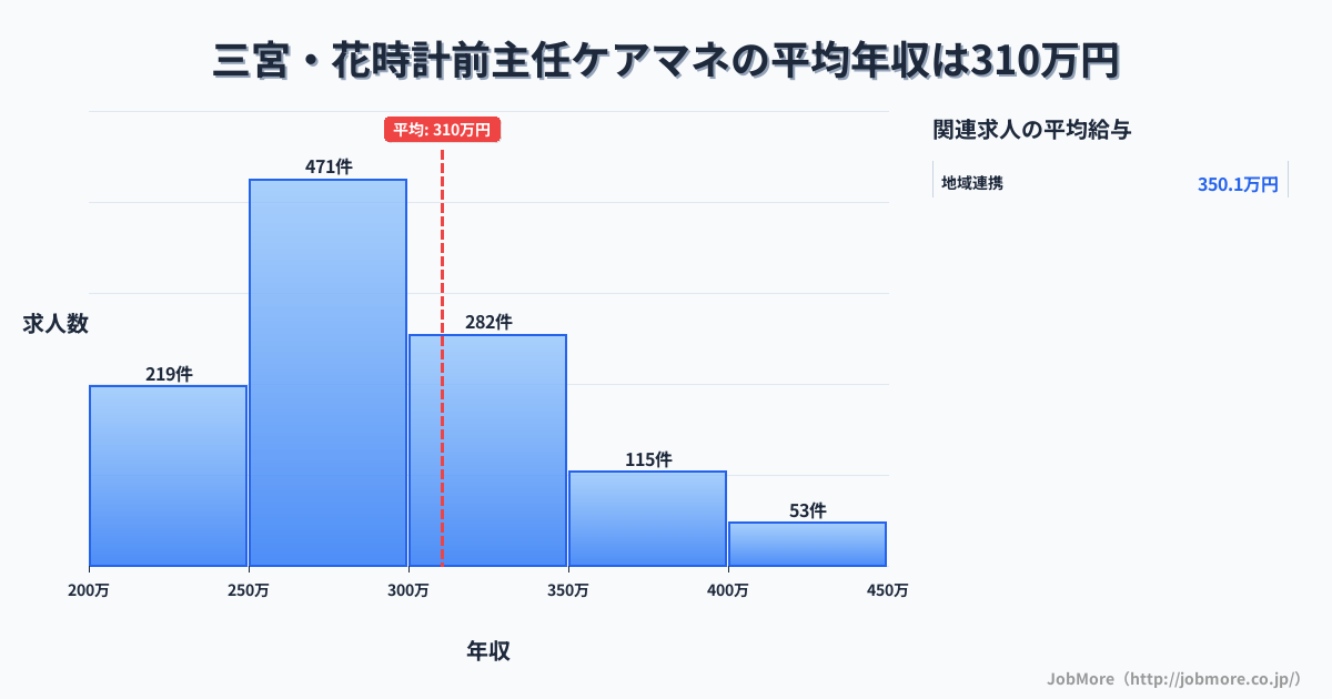 兵庫県神戸市三宮・花時計前駅周辺の主任ケアマネの平均年収は310万円です。中央値は291万円、最頻値は250万円〜300万円です。